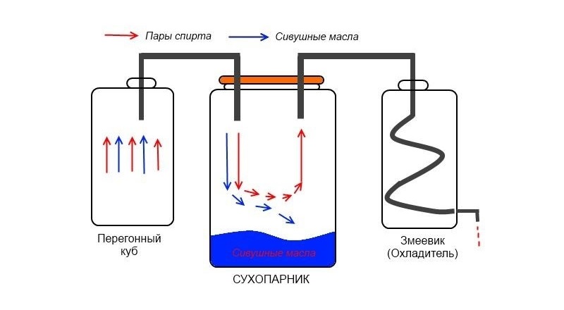 Самогон. История, аппараты и сырье